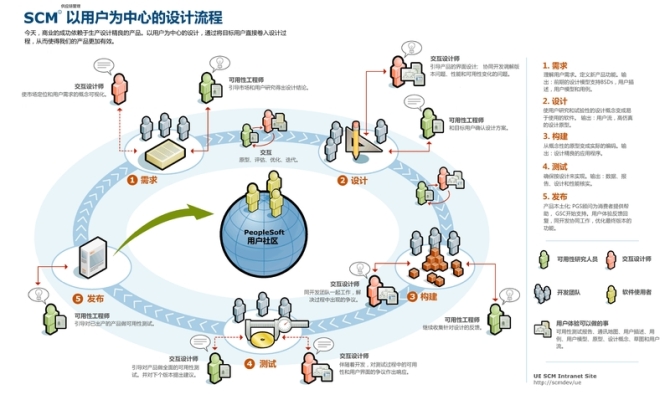 贵族网站以用户为中心的设计流程