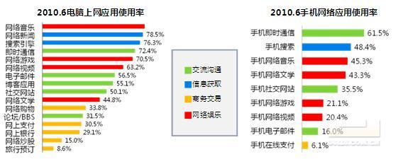 网民手机上网行为调查解读