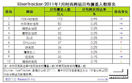 2011年1月中国时尚网站排名